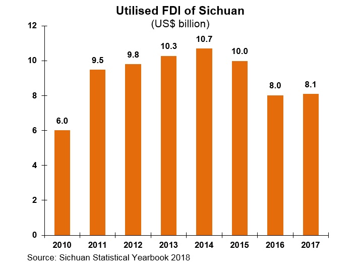 Chart: Utilised FDI of Sichuan