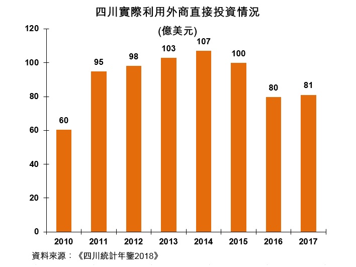 圖:四川實際利用外商直接投資情況 圖:四川實際利用外商直接投資情況