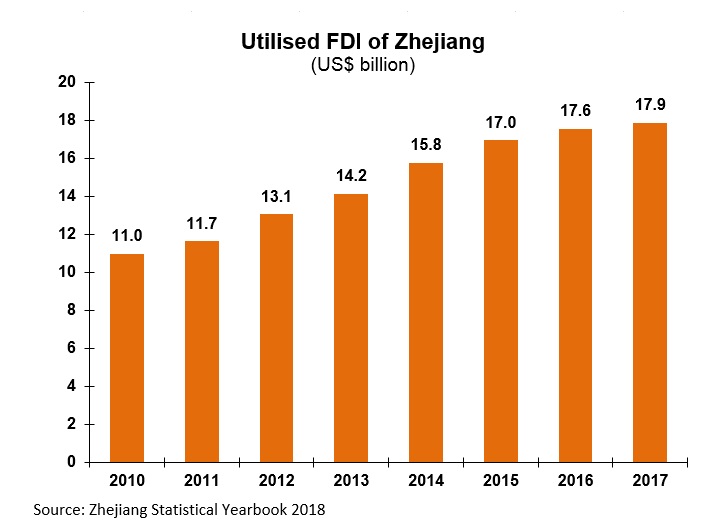 Chart: Utilised FDI of Zhejiang