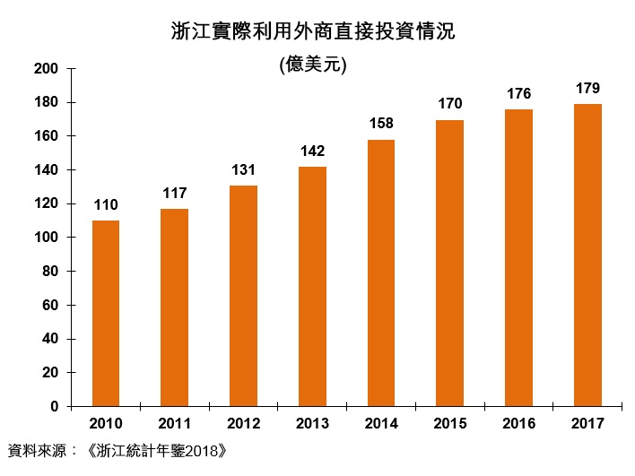 圖:浙江實際利用外商直接投資情況 圖:浙江實際利用外商直接投資情況