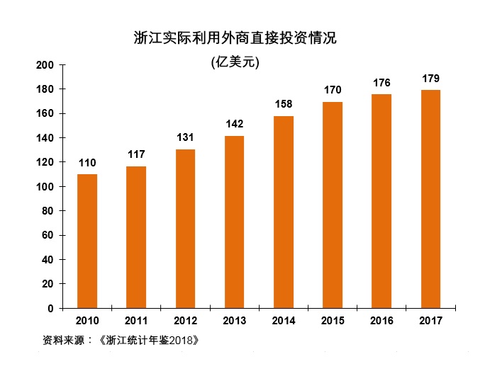 图:浙江实际利用外商直接投資情况 图:浙江实际利用外商直接投資情况