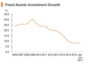 Chart: Fixed Assets Investment Growth Chart: Fixed Assets Investment Growth
