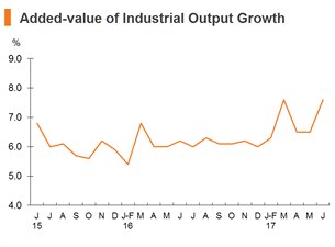 Chart: Added-value of industrial output Chart: Added-value of industrial output
