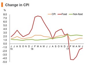 Chart: Change in CPI Chart: Change in CPI