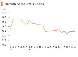 Chart: Growth of the RMB Loans Chart: Growth of the RMB Loans