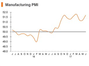 Chart: Manufacturing PMI Chart: Manufacturing PMI