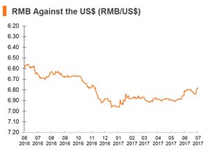 Chart: RMB Against the US$ (RMB_US$) Chart: RMB Against the US$ (RMB_US$)