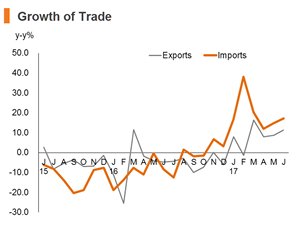 Chart: Growth of Trade Chart: Growth of Trade