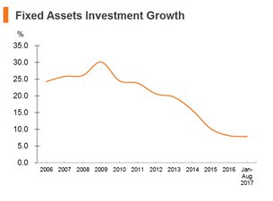 Chart: Fixed Assets Investment Growth Chart: Fixed Assets Investment Growth
