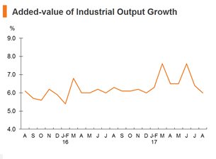 Chart: Added-value of industrial output Chart: Added-value of industrial output