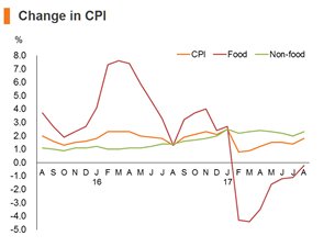 Chart: Change in CPI Chart: Change in CPI