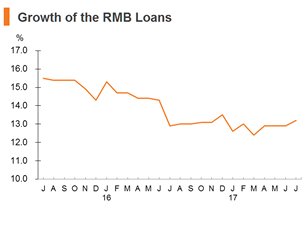 Chart: Growth of the RMB Loans Chart: Growth of the RMB Loans