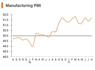 Chart: Manufacturing PMI Chart: Manufacturing PMI