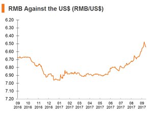 Chart: RMB Against the US$ (RMB_US$) Chart: RMB Against the US$ (RMB_US$)