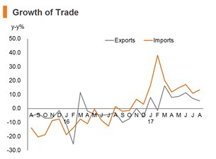 Chart: Growth of Trade Chart: Growth of Trade