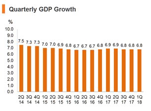 Chart: Quarterly GDP Growth Chart: Quarterly GDP Growth