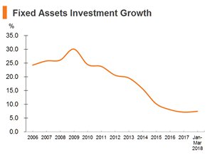Chart: Fixed Assets Investment Growth Chart: Fixed Assets Investment Growth