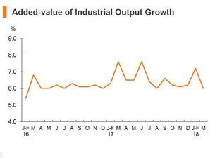 Chart: Added-value of Industrial Output Growth Chart: Added-value of Industrial Output Growth