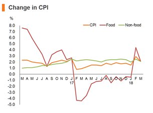 Chart: Change in CPI Chart: Change in CPI