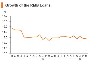 Chart: Growth of the RMB Loans Chart: Growth of the RMB Loans
