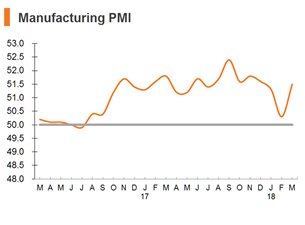 Chart: Manufacturing PMI Chart: Manufacturing PMI