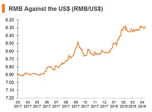 Chart: RMB Against the US$ (RMB_US$) Chart: RMB Against the US$ (RMB_US$)
