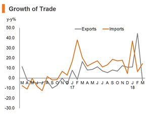 Chart: Growth of Trade Chart: Growth of Trade
