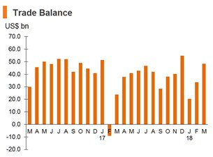 Chart: Trade Balance Chart: Trade Balance