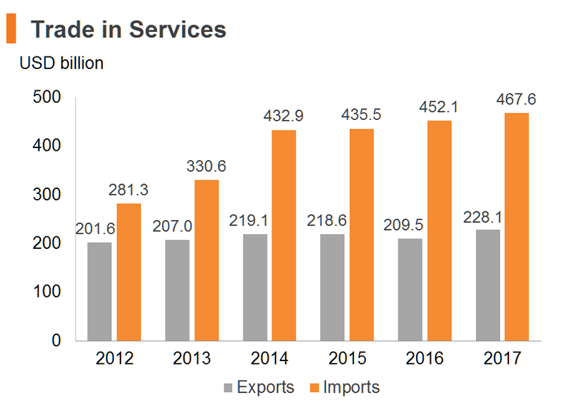 Chart: Trade in Services Chart: Trade in Services