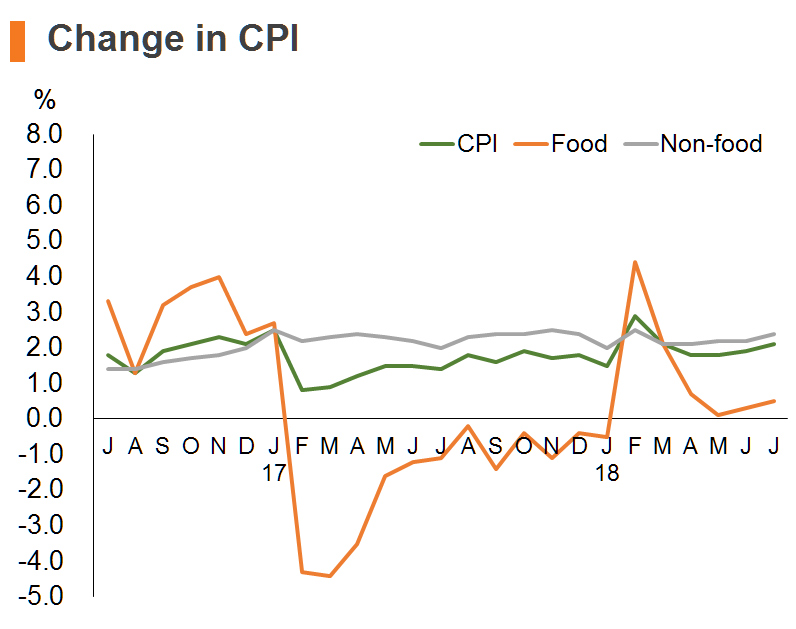Chart: Change in CPI Chart: Change in CPI