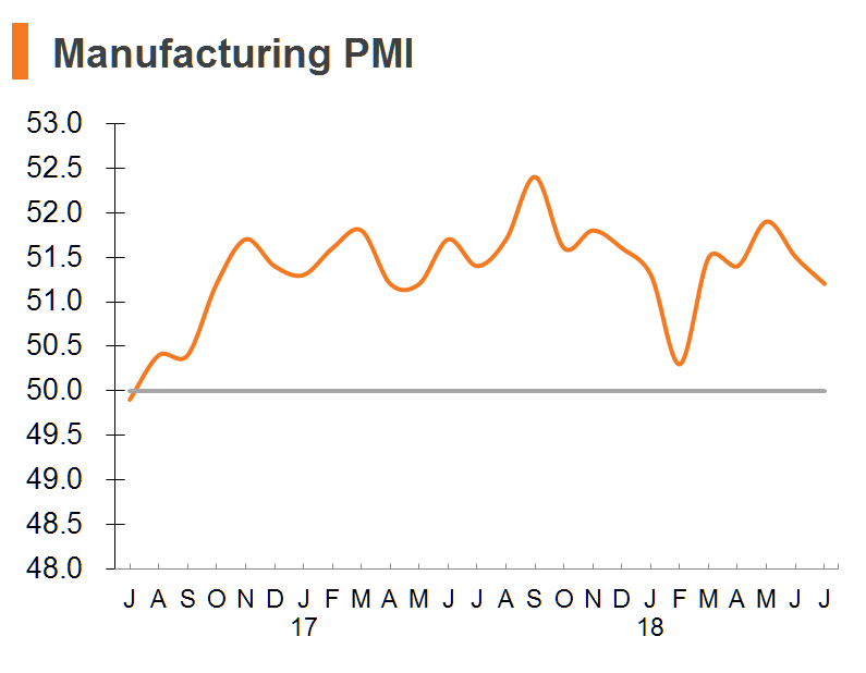 Chart: Manufacturing PMI Chart: Manufacturing PMI