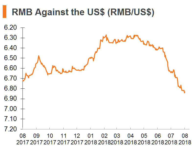 Chart: RMB Against the US$ (RMB_US$) Chart: RMB Against the US$ (RMB_US$)