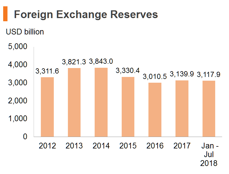 Chart: Foreign Exchange Reserves Chart: Foreign Exchange Reserves