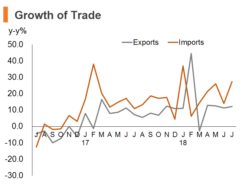 Chart: Growth of Trade Chart: Growth of Trade