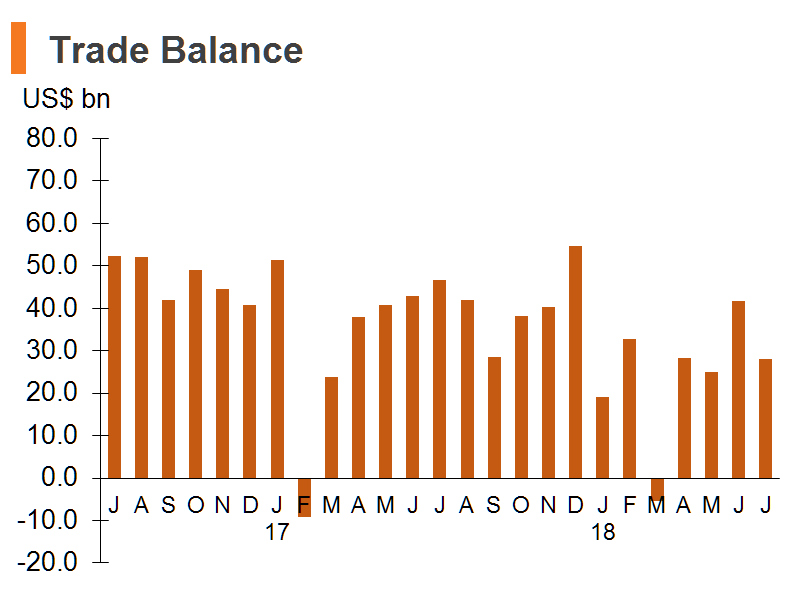 Chart: Trade Balance Chart: Trade Balance