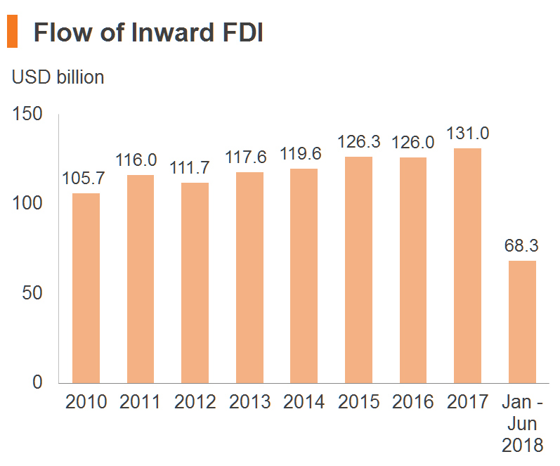 Chart: Flow of Inward FDI Chart: Flow of Inward FDI
