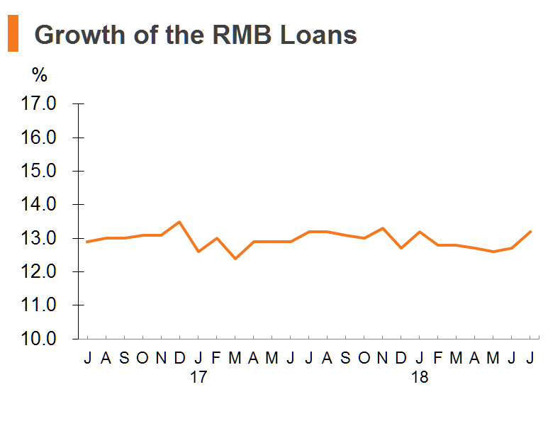 Chart: Growth of the RMB Loans Chart: Growth of the RMB Loans