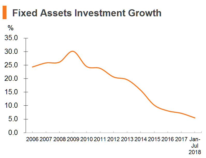 Chart: Fixed Assets Investment Growth Chart: Fixed Assets Investment Growth