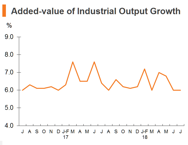 Chart: Added-value of Industrial Output Growth Chart: Added-value of Industrial Output Growth