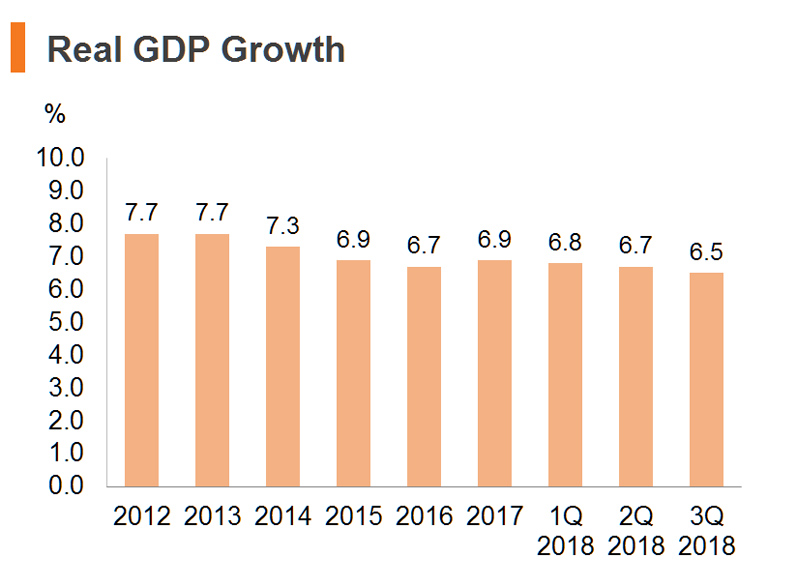 Chart: Real GDP Growth Chart: Real GDP Growth