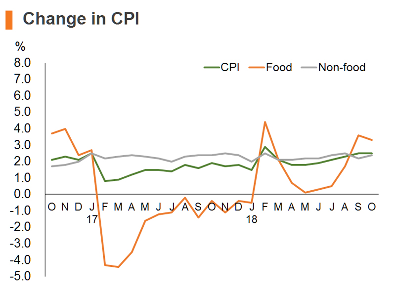 Chart: Change in CPI (China) Chart: Change in CPI (China)