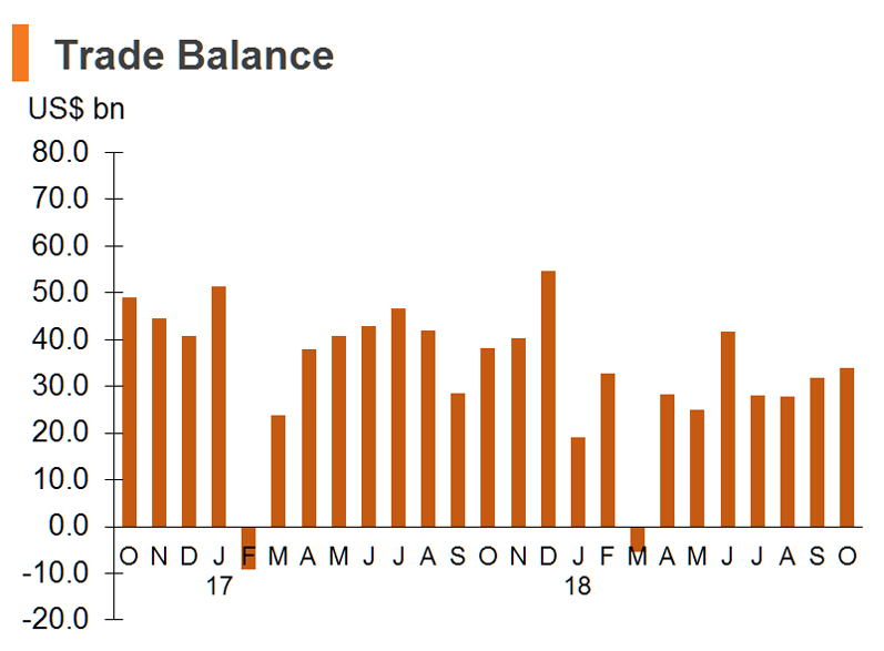 Chart: Trade Balance (China) Chart: Trade Balance (China)