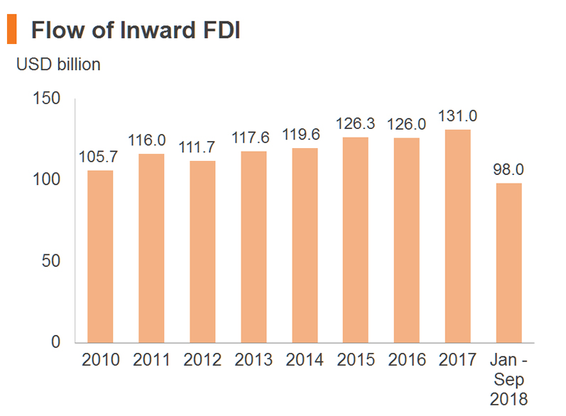 Chart: Flow of Inward FDI (China) Chart: Flow of Inward FDI (China)