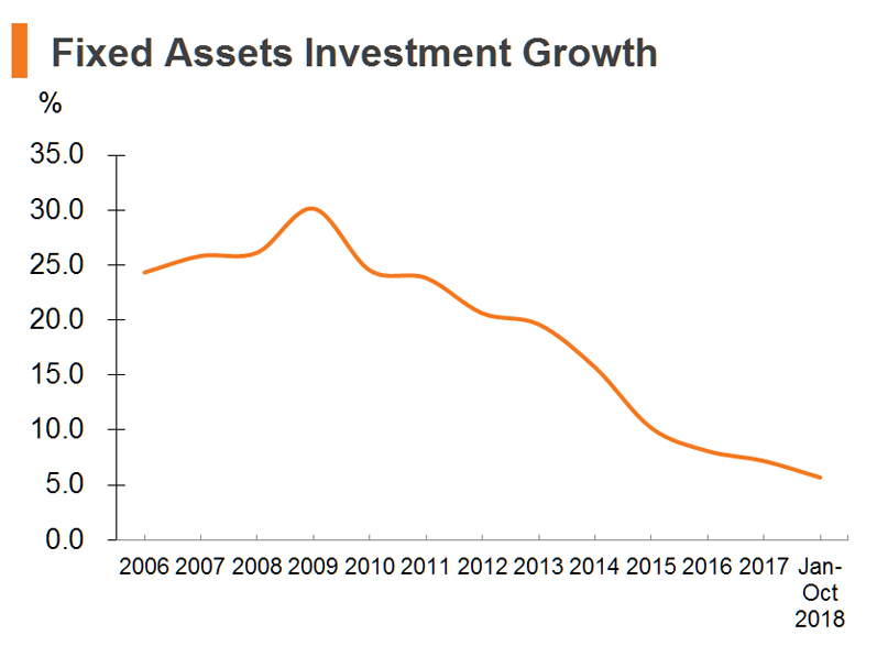 Chart: Fixed Assets Investment Growth (China) Chart: Fixed Assets Investment Growth (China)