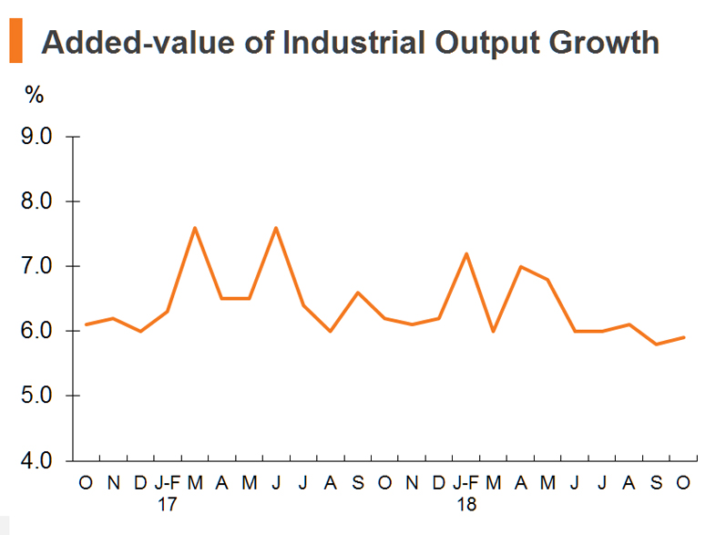 Chart: Added-value of Industrial Output Growth (China) Chart: Added-value of Industrial Output Growth (China)