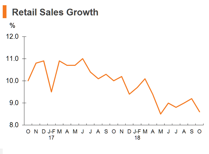 Chart: Retail Sales Growth (China) Chart: Retail Sales Growth (China)