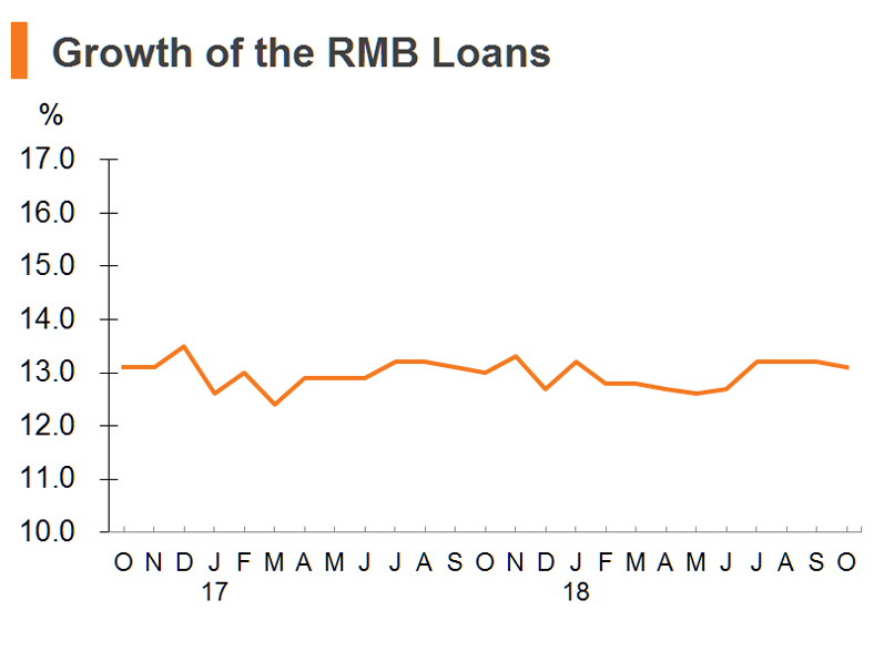 Chart: Growth of the RMB Loans (China) Chart: Growth of the RMB Loans (China)