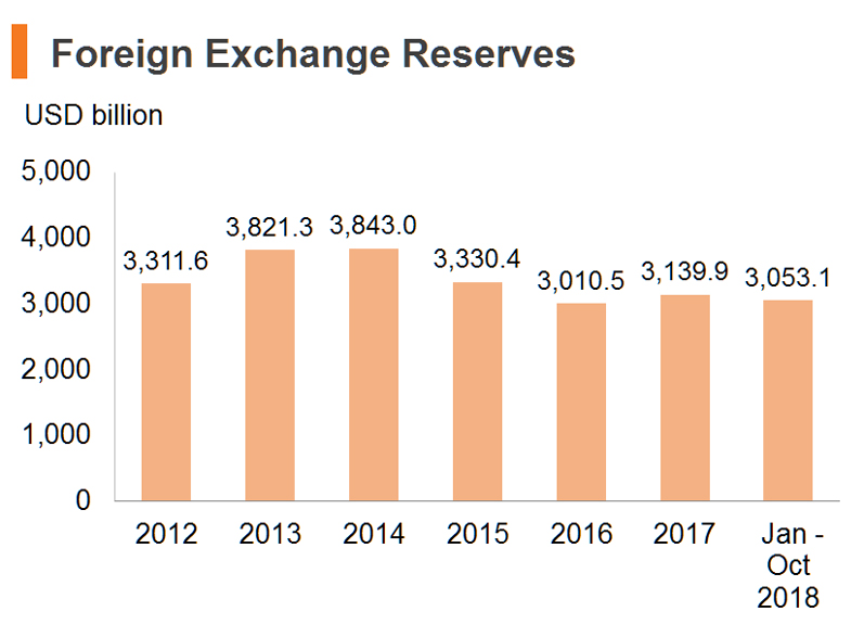 Chart: Foreign Exchange Reserves (China) Chart: Foreign Exchange Reserves (China)