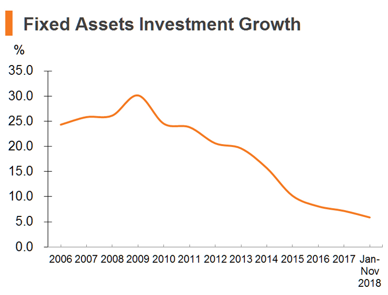 Chart: Fixed Assets Investment Growth (China) Chart: Fixed Assets Investment Growth (China)
