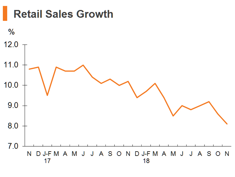 Chart: Retail Sales Growth (China) Chart: Retail Sales Growth (China)